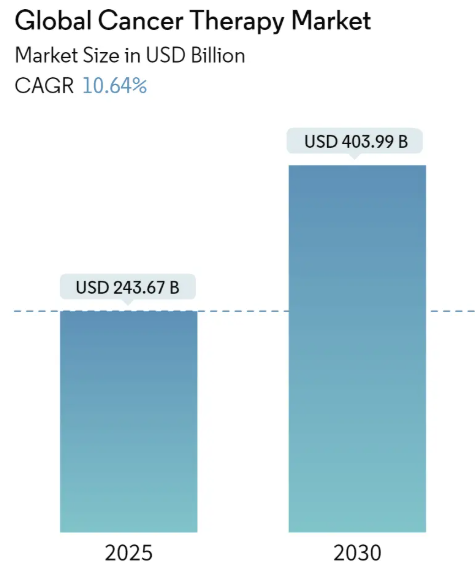 Cancer Therapy Market Summary